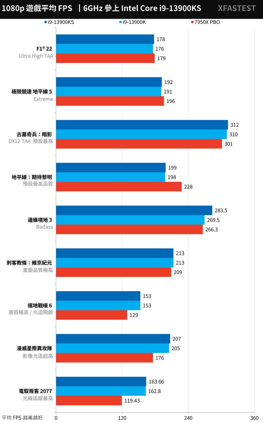 i9 13900KS搭配ASRock Z790 Taichi主板评测