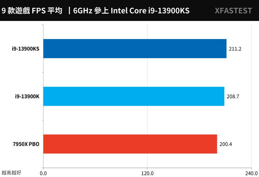 i9 13900KS搭配ASRock Z790 Taichi主板评测