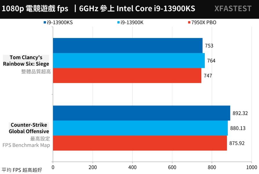 i9 13900KS搭配ASRock Z790 Taichi主板评测