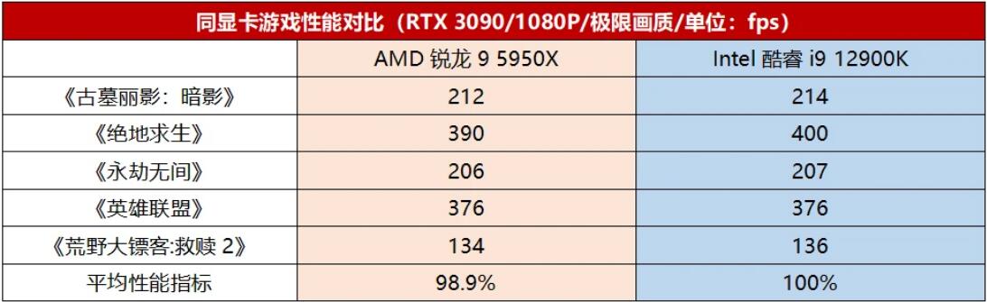 R9 5950X相当于英特尔什么水平
