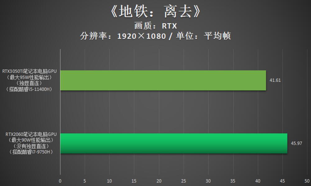 RTX3050Ti和RTX2060哪个好？相差多少？