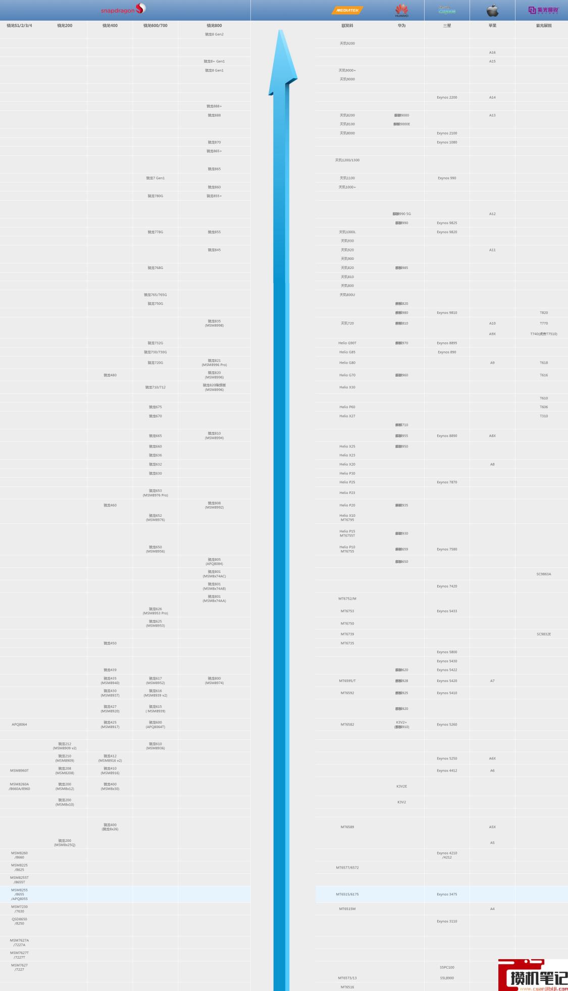 2022手机处理器性能排行榜，11月手机cpu性能天梯图 - 知乎