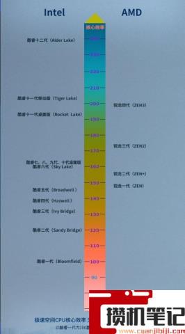 2023年主板天梯图完整版清晰