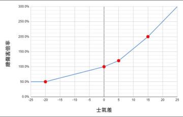 卧龙苍天陨落士气系统对伤害有影响吗
