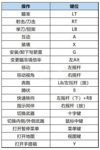 生化危机4重制版游戏怎么操作