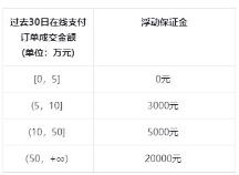 抖音小店保证金数量详细介绍