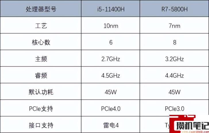 11800h和5800h什么区别 11800h和5800h什么区别