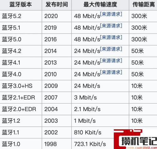 蓝牙5.0是什么意思 蓝牙5.0是什么意思