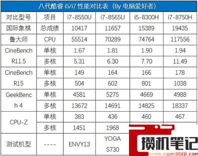 i78565u算高端还是低端 i78565u算高端还是低端