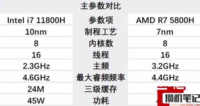 11800h和5800h什么区别 11800h和5800h什么区别