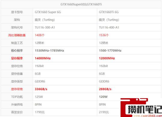 1660super和1660ti有啥区别 1660super和1660ti有啥区别