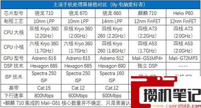 高通骁龙670aie相当于麒麟几
