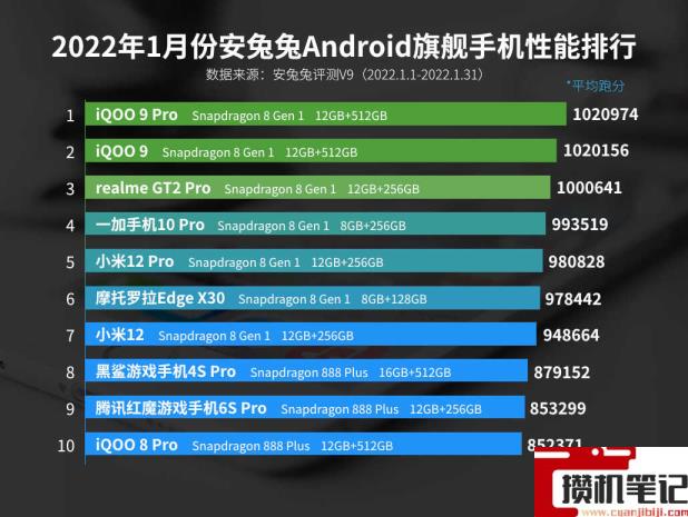 天玑8000跑分多少安兔兔 天玑8000跑分多少安兔兔