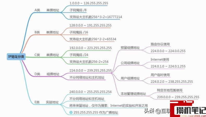 abc类ip地址范围多少 abc类ip地址范围多少