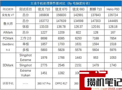 高通骁龙670aie相当于麒麟几