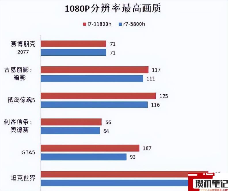 11800h和5800h什么区别 11800h和5800h什么区别