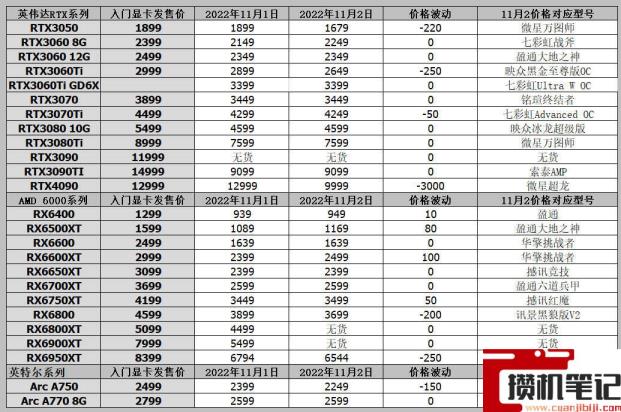 显卡价格走势图2022 显卡价格走势图2022
