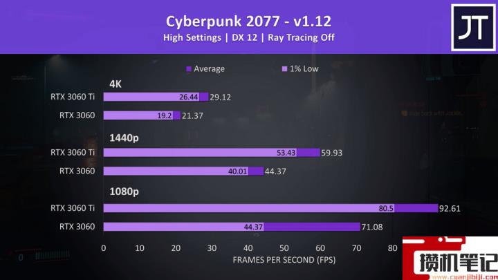 3060ti和3060显卡有啥区别 3060ti和3060显卡有啥区别