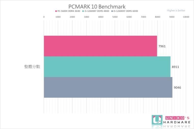 Intel Core i5-12600KF 处理器性能测试，vs AMD R5 5600X