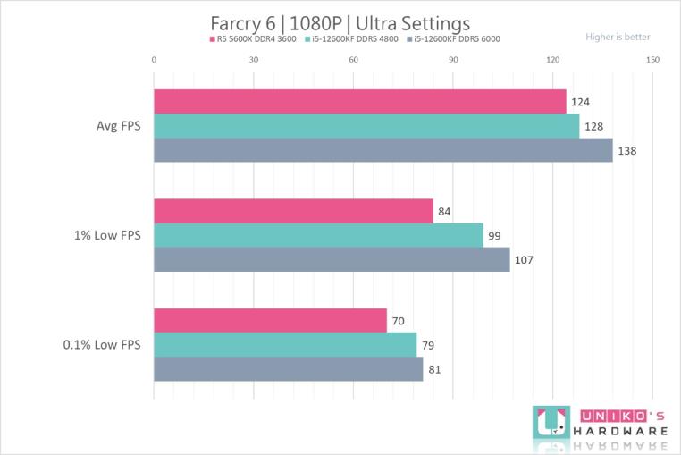 Intel Core i5-12600KF 处理器性能测试，vs AMD R5 5600X