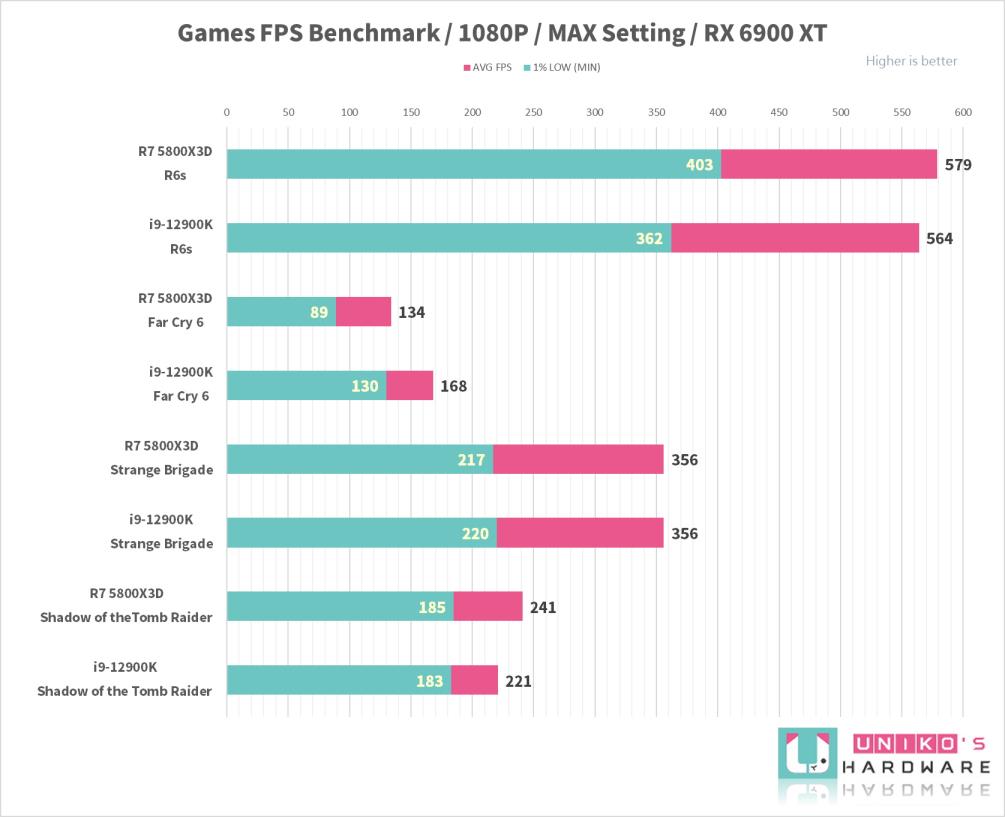 游戏专用处理器！AMD R7 5800X3D 效能评测开箱