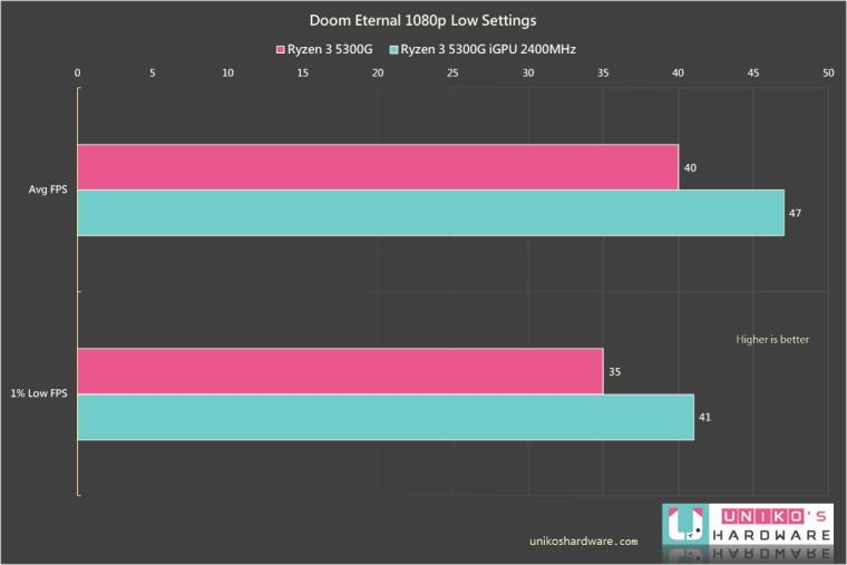 未零售的入门 APU~ AMD Ryzen 3 5300G 性能评测