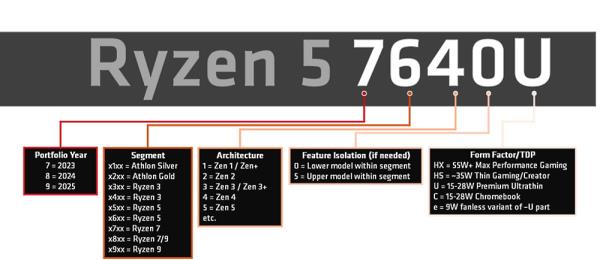 CES 正式发表 AMD Ryzen 7000 笔电处理器!