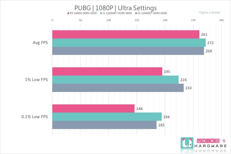 Intel Core i5-12600KF 处理器性能测试，vs AMD R5 5600X