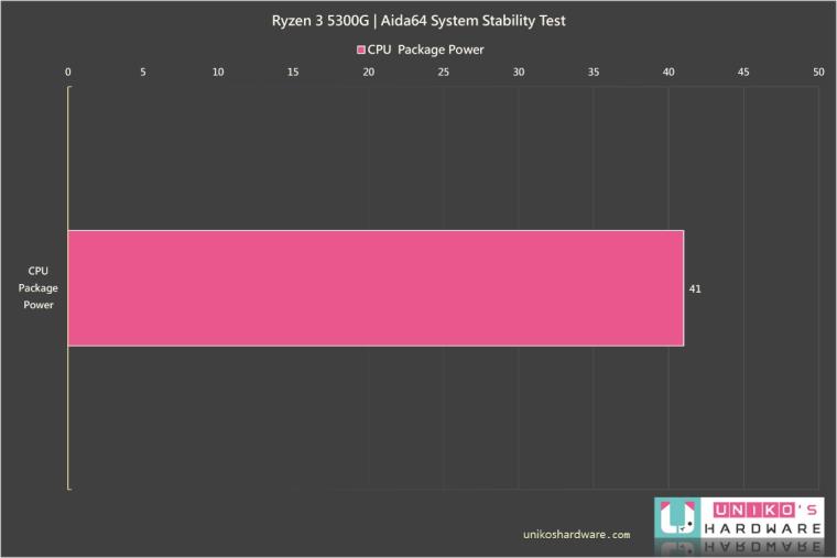 未零售的入门 APU~ AMD Ryzen 3 5300G 性能评测