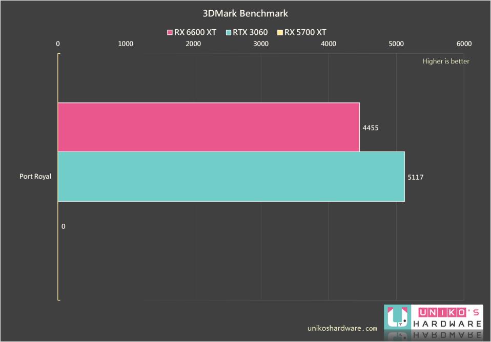 ROG Strix Radeon RX 6600 XT OC 显示卡评测开箱
