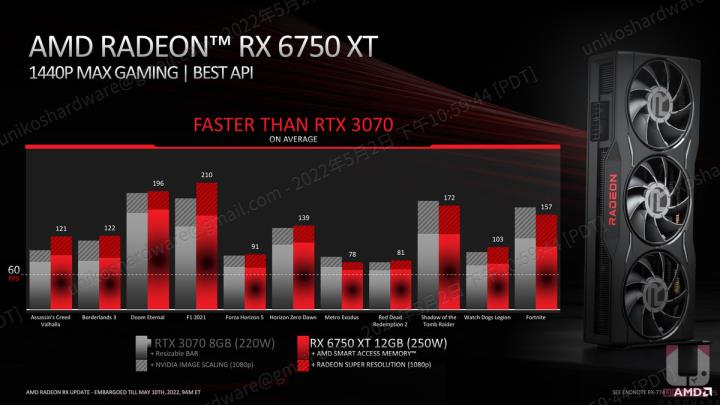 记忆体升级、频率提升！RX 6950 XT、RX 6750 XT、RX 6650 XT 显示卡资料解禁大揭密
