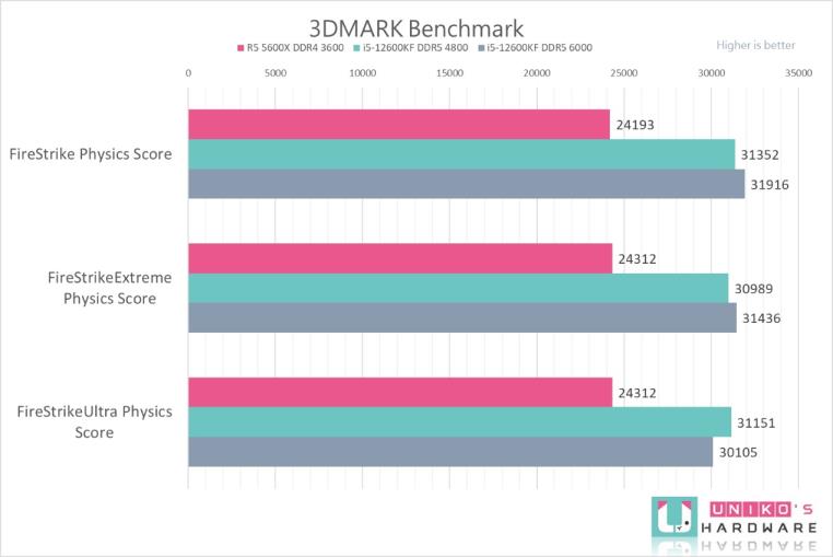 Intel Core i5-12600KF 处理器性能测试，vs AMD R5 5600X