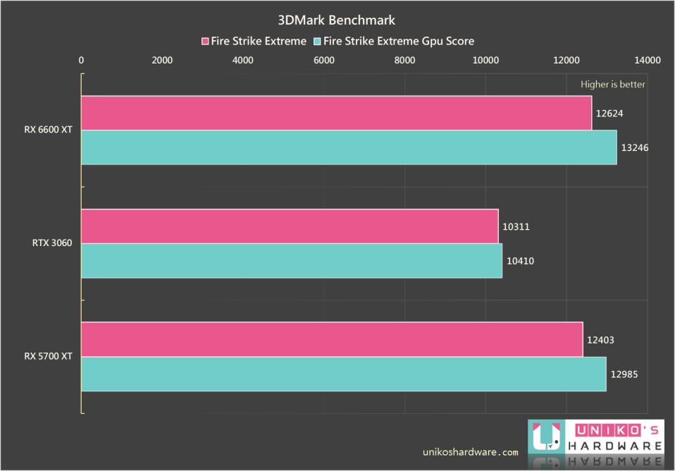 ROG Strix Radeon RX 6600 XT OC 显示卡评测开箱