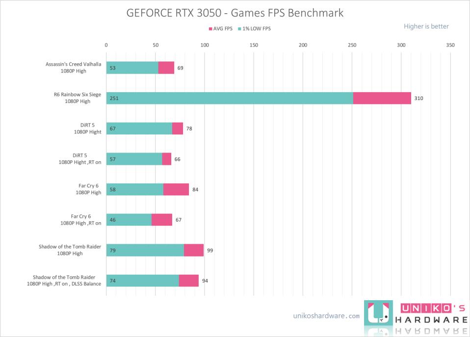 ROG STRIX RTX 3050 O8G GAMING 显示卡评测开箱