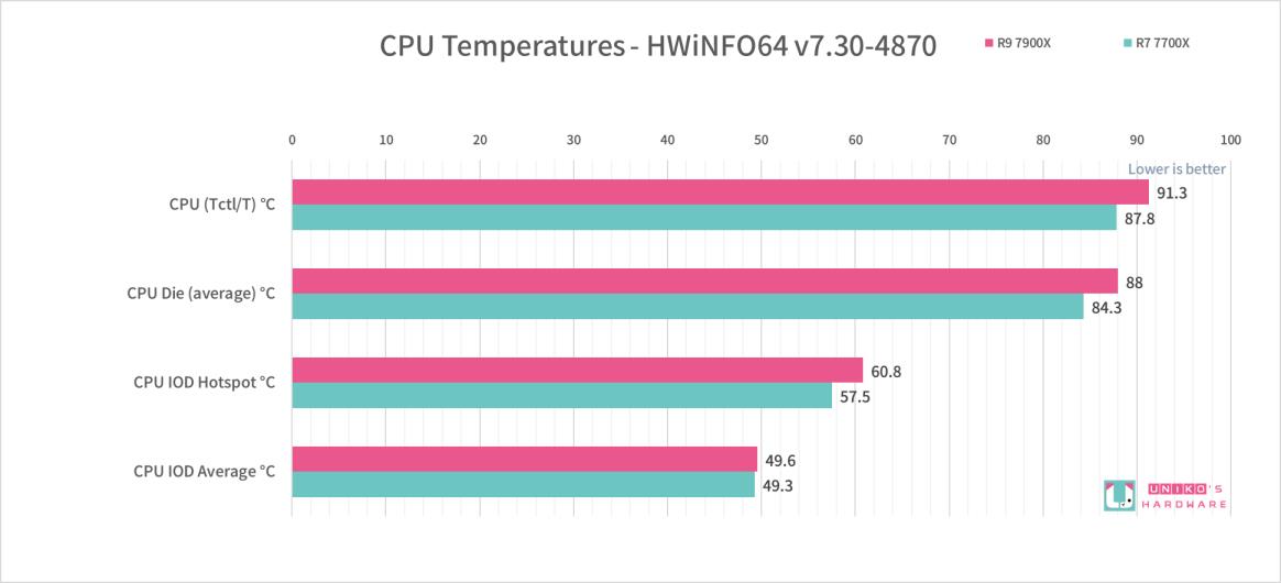 5 奈米製程! R9 7900X & R7 7700X 处理器评测开箱