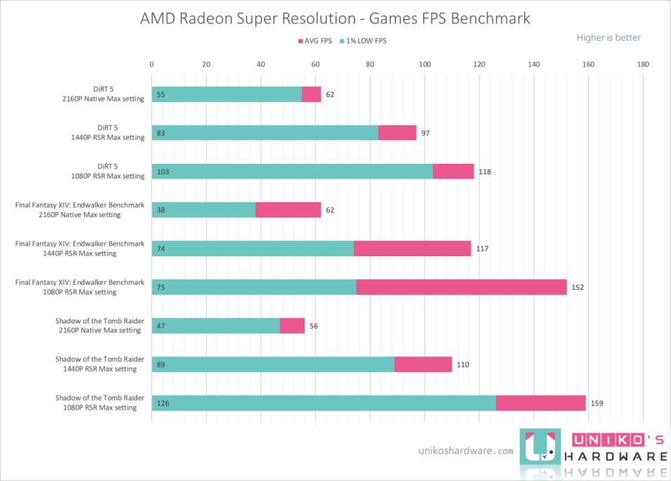 AMD Radeon Super Resolution RSR 测试动手玩，同时窥看未来的 FSR 2.0 技术