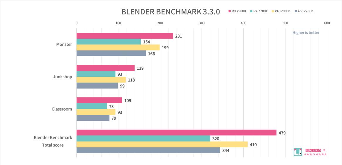 5 奈米製程! R9 7900X & R7 7700X 处理器评测开箱