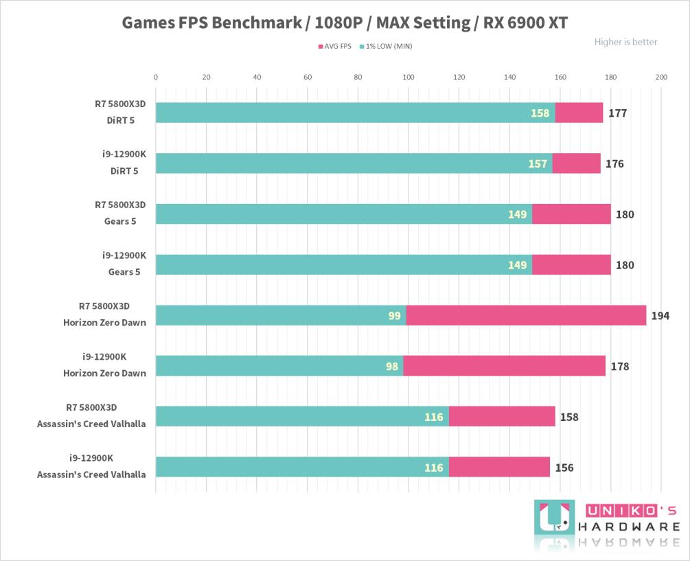 游戏专用处理器！AMD R7 5800X3D 效能评测开箱