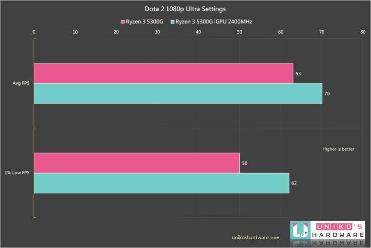 未零售的入门 APU~ AMD Ryzen 3 5300G 性能评测