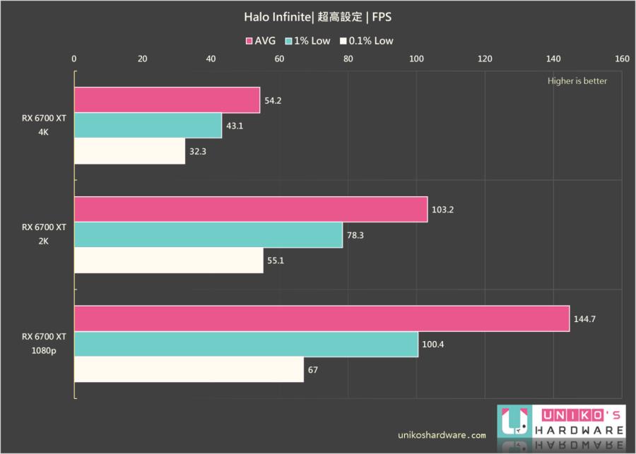 Halo Infinite 最后一战：无限，搭配 Radeon Software 21.12.1 驱动程式游戏性能测试