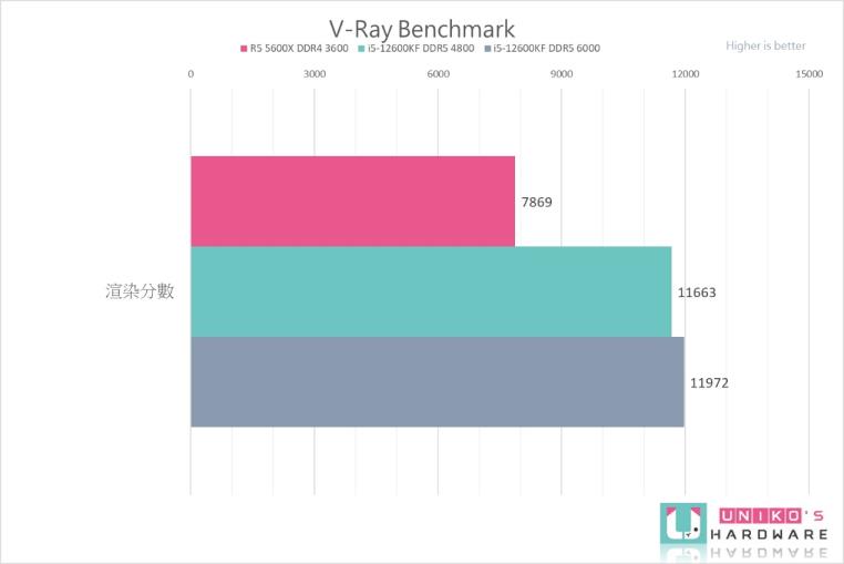 Intel Core i5-12600KF 处理器性能测试，vs AMD R5 5600X