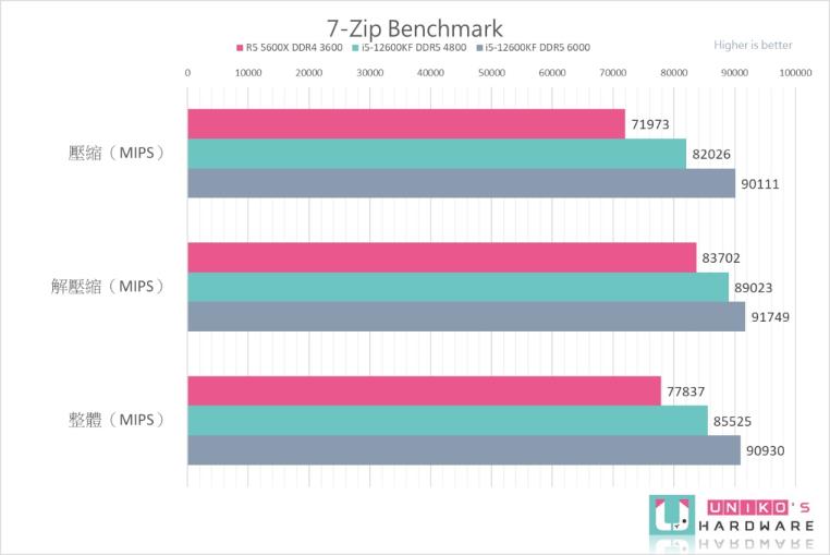 Intel Core i5-12600KF 处理器性能测试，vs AMD R5 5600X