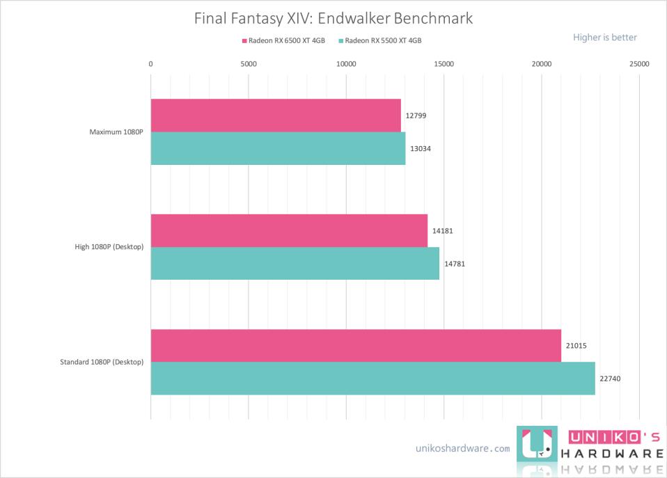 入门显示卡首选，PowerColor Radeon RX 6500 XT Fighter 4GB GDDR6 评测开箱