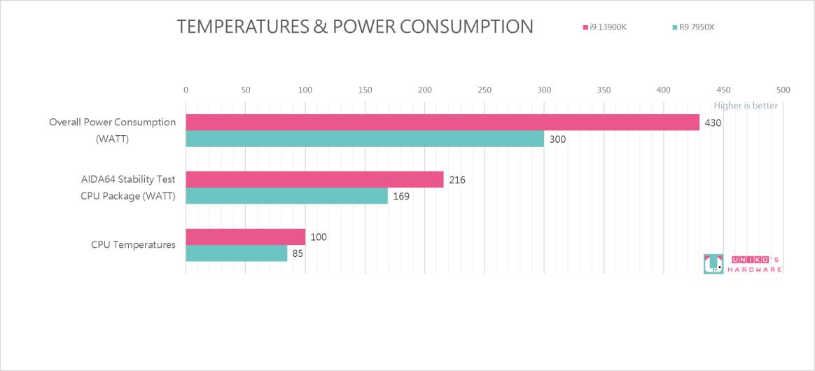 新世代处理器对决! Core i9-13900K vs Ryzen 9 7950X 性能比较评测