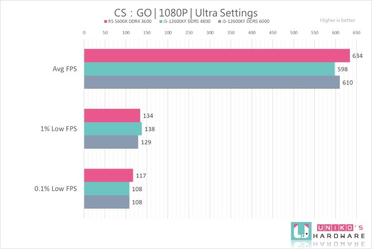 Intel Core i5-12600KF 处理器性能测试，vs AMD R5 5600X