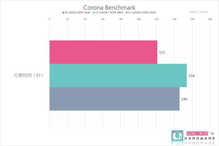 Intel Core i5-12600KF 处理器性能测试，vs AMD R5 5600X