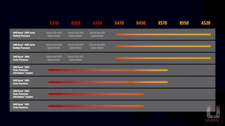 AMD Ryzen 7 5800X3D 处理器售价 449 美元，将在 4/20 开卖!