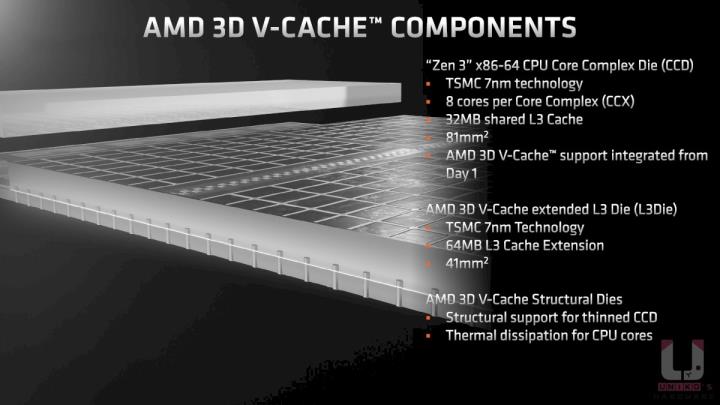 游戏专用处理器！AMD R7 5800X3D 效能评测开箱