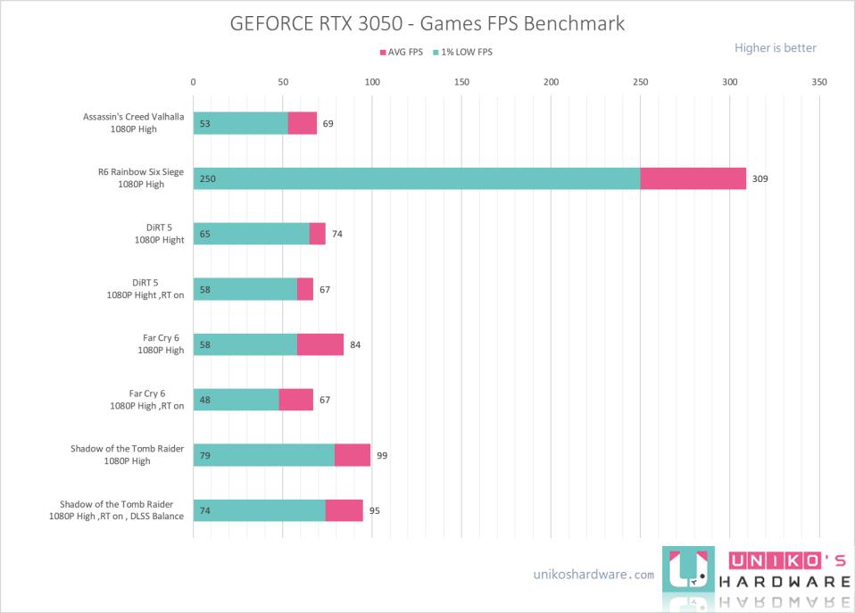 MSI GEFORCE RTX 3050 GAMING X 8G 显示卡评测开箱