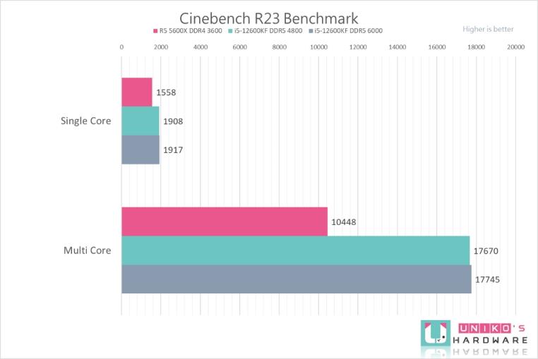 Intel Core i5-12600KF 处理器性能测试，vs AMD R5 5600X